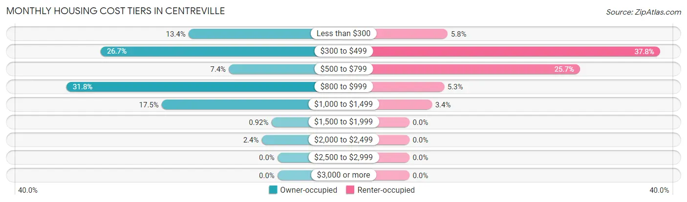 Monthly Housing Cost Tiers in Centreville