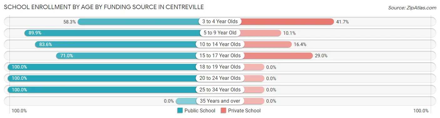 School Enrollment by Age by Funding Source in Centreville