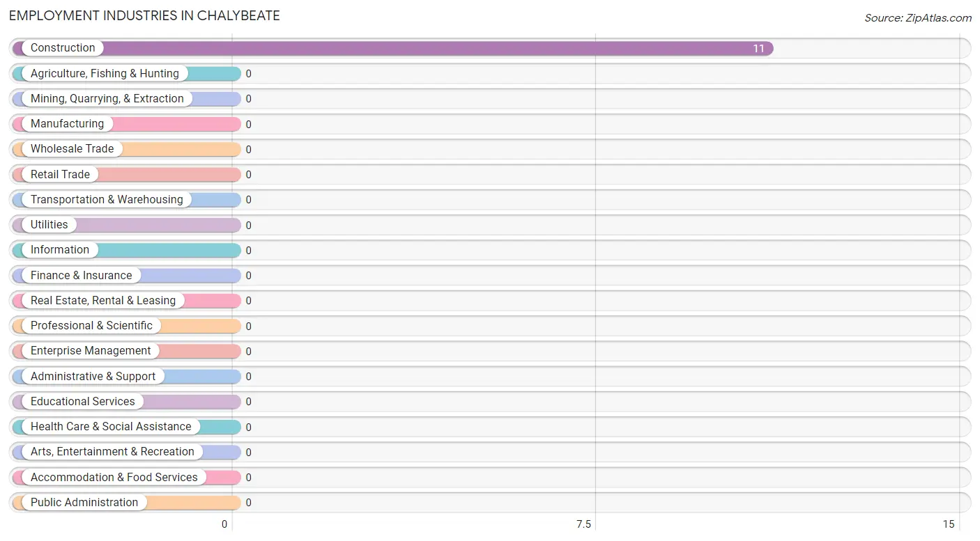 Employment Industries in Chalybeate