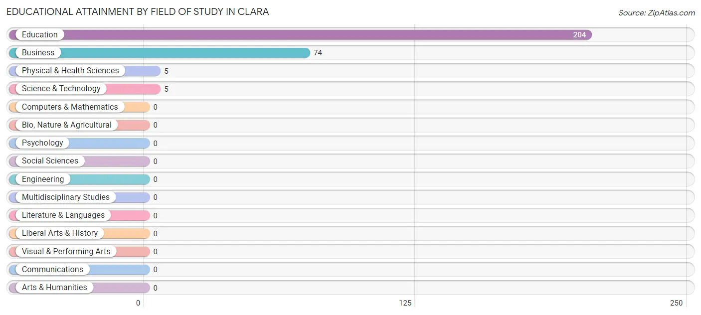 Educational Attainment by Field of Study in Clara