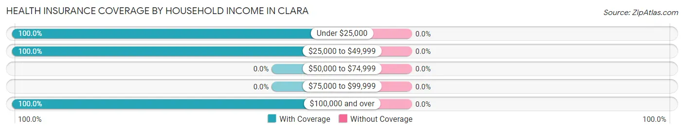 Health Insurance Coverage by Household Income in Clara