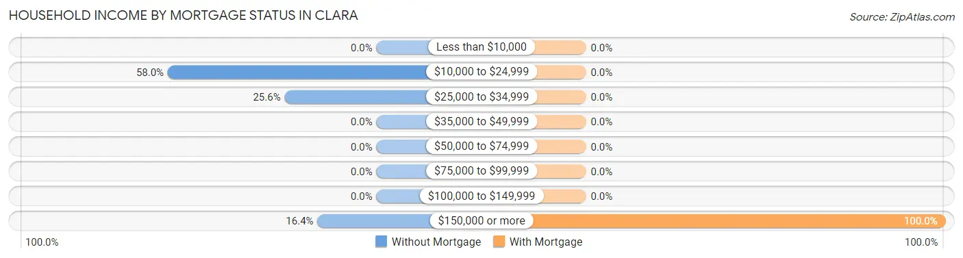 Household Income by Mortgage Status in Clara