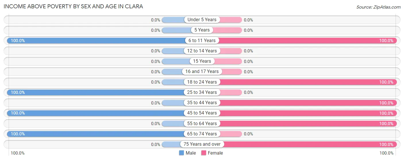 Income Above Poverty by Sex and Age in Clara