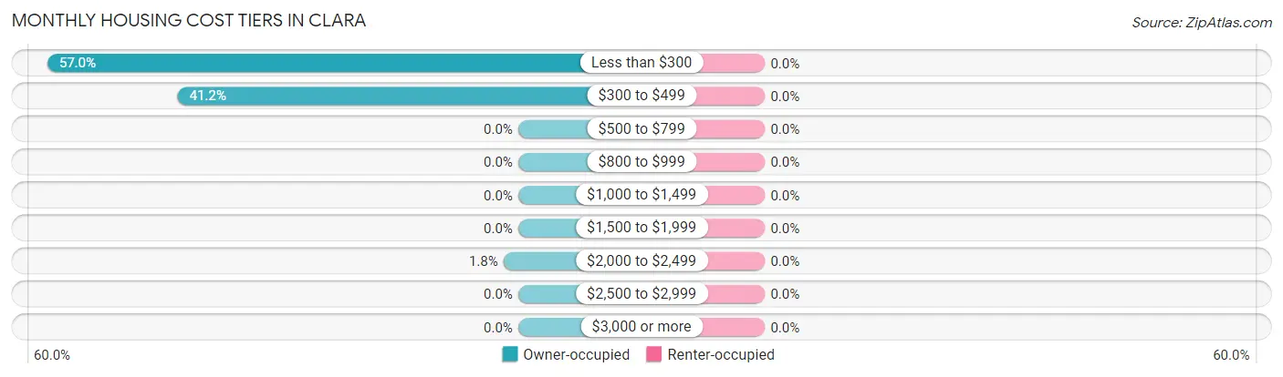 Monthly Housing Cost Tiers in Clara