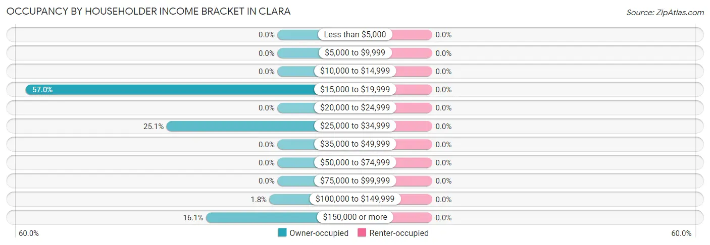 Occupancy by Householder Income Bracket in Clara