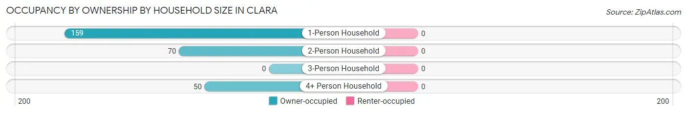 Occupancy by Ownership by Household Size in Clara