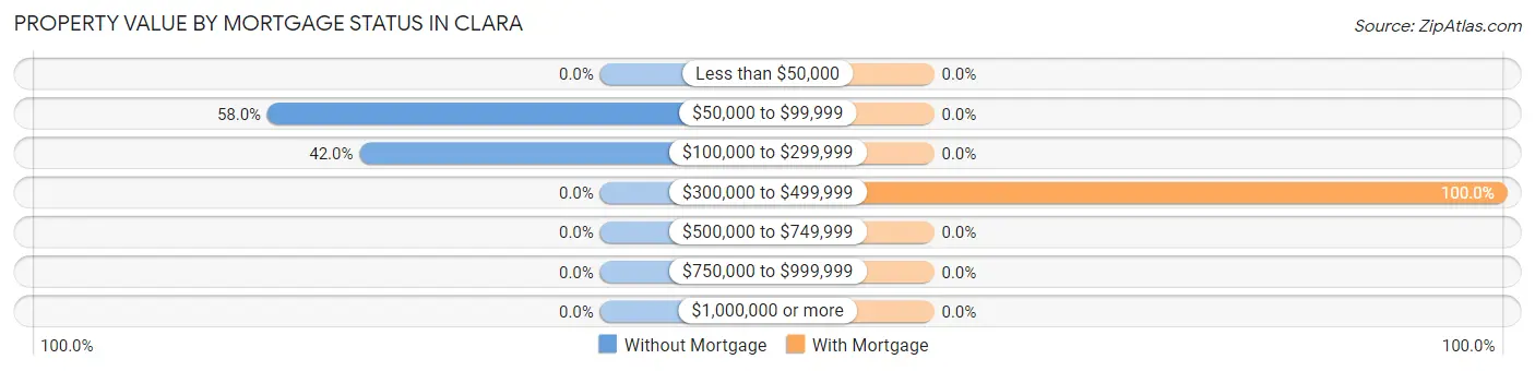 Property Value by Mortgage Status in Clara
