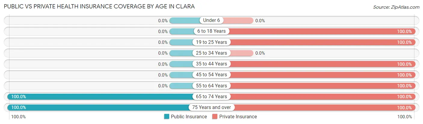 Public vs Private Health Insurance Coverage by Age in Clara