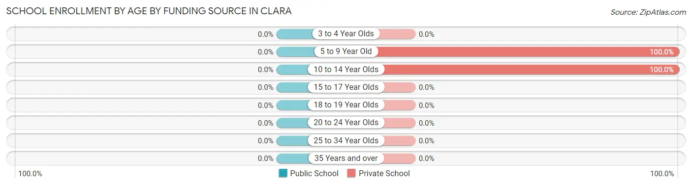 School Enrollment by Age by Funding Source in Clara
