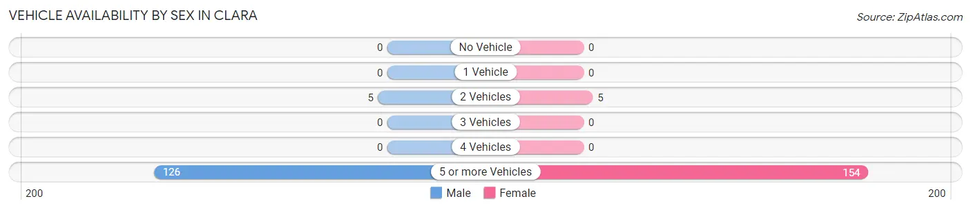 Vehicle Availability by Sex in Clara