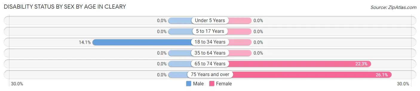 Disability Status by Sex by Age in Cleary