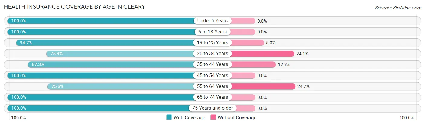 Health Insurance Coverage by Age in Cleary