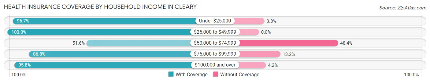 Health Insurance Coverage by Household Income in Cleary
