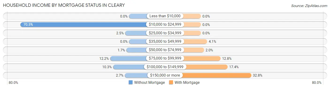 Household Income by Mortgage Status in Cleary