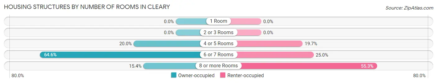 Housing Structures by Number of Rooms in Cleary