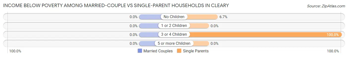 Income Below Poverty Among Married-Couple vs Single-Parent Households in Cleary