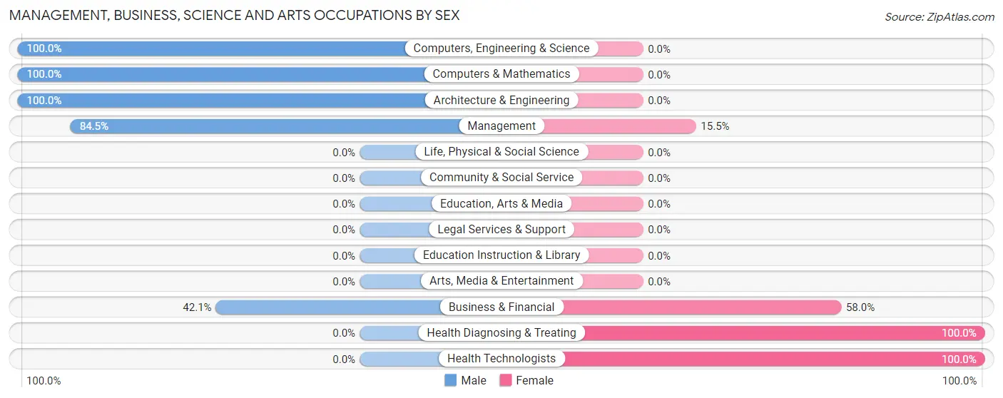 Management, Business, Science and Arts Occupations by Sex in Cleary