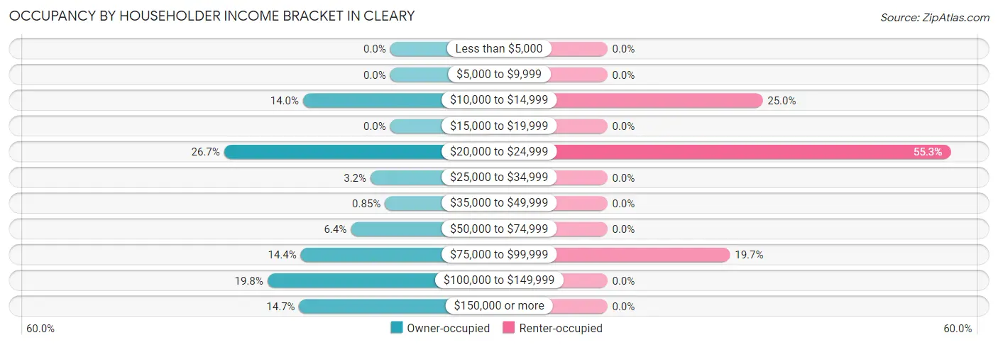 Occupancy by Householder Income Bracket in Cleary