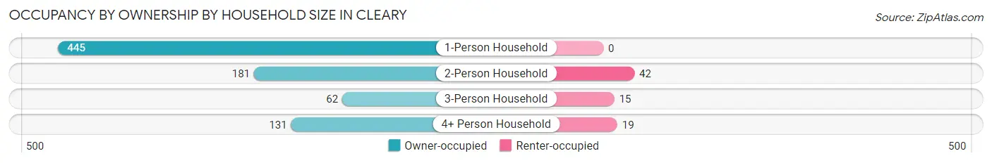 Occupancy by Ownership by Household Size in Cleary