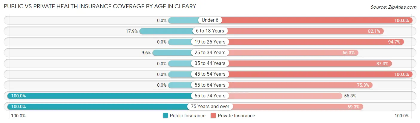 Public vs Private Health Insurance Coverage by Age in Cleary