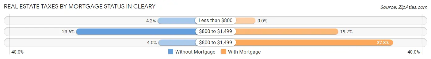 Real Estate Taxes by Mortgage Status in Cleary