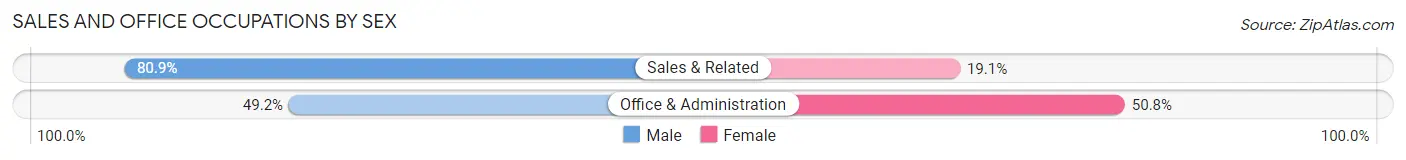 Sales and Office Occupations by Sex in Cleary