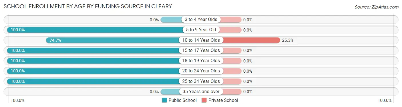 School Enrollment by Age by Funding Source in Cleary