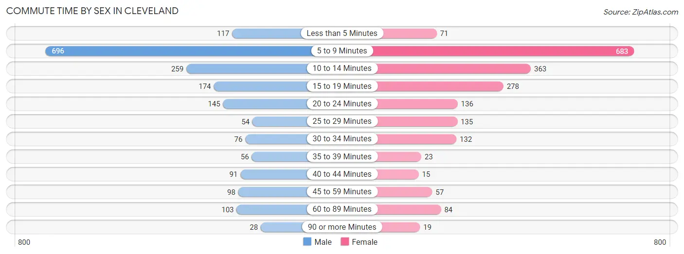 Commute Time by Sex in Cleveland