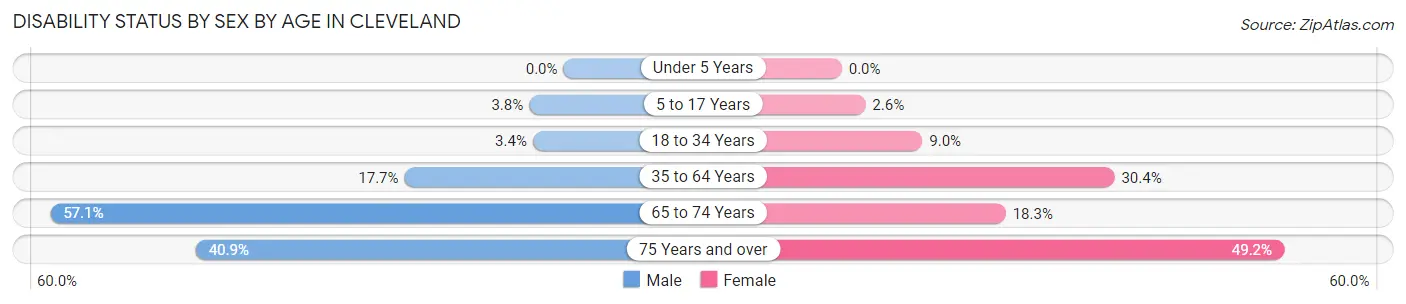 Disability Status by Sex by Age in Cleveland