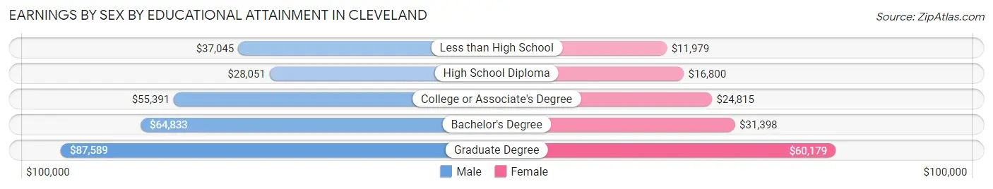 Earnings by Sex by Educational Attainment in Cleveland