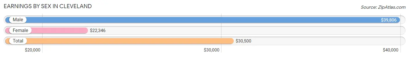 Earnings by Sex in Cleveland