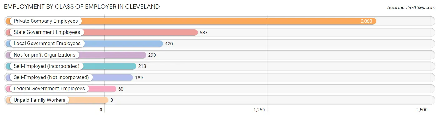 Employment by Class of Employer in Cleveland