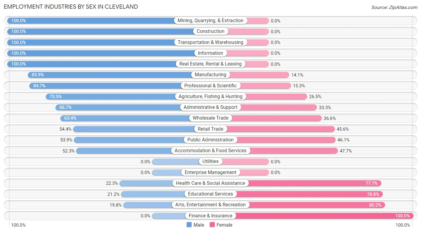 Employment Industries by Sex in Cleveland