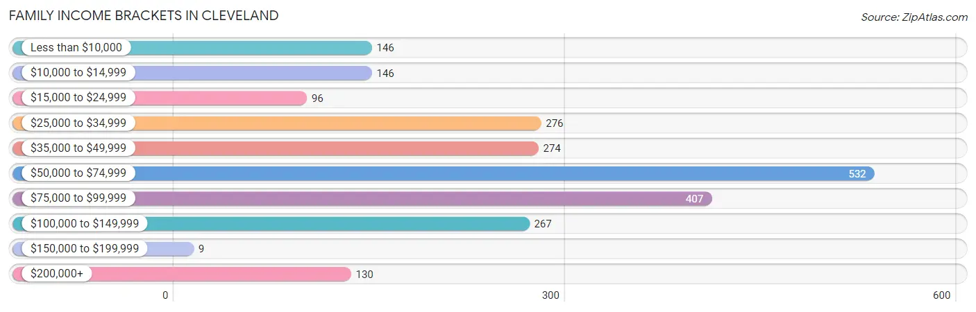 Family Income Brackets in Cleveland