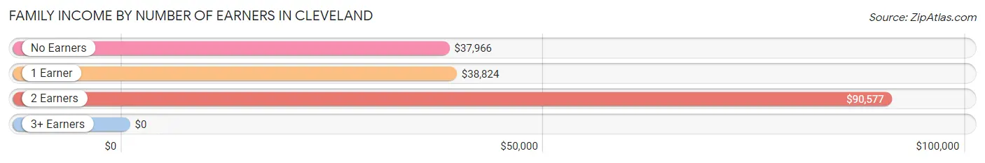 Family Income by Number of Earners in Cleveland