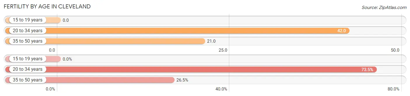 Female Fertility by Age in Cleveland