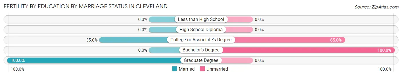 Female Fertility by Education by Marriage Status in Cleveland