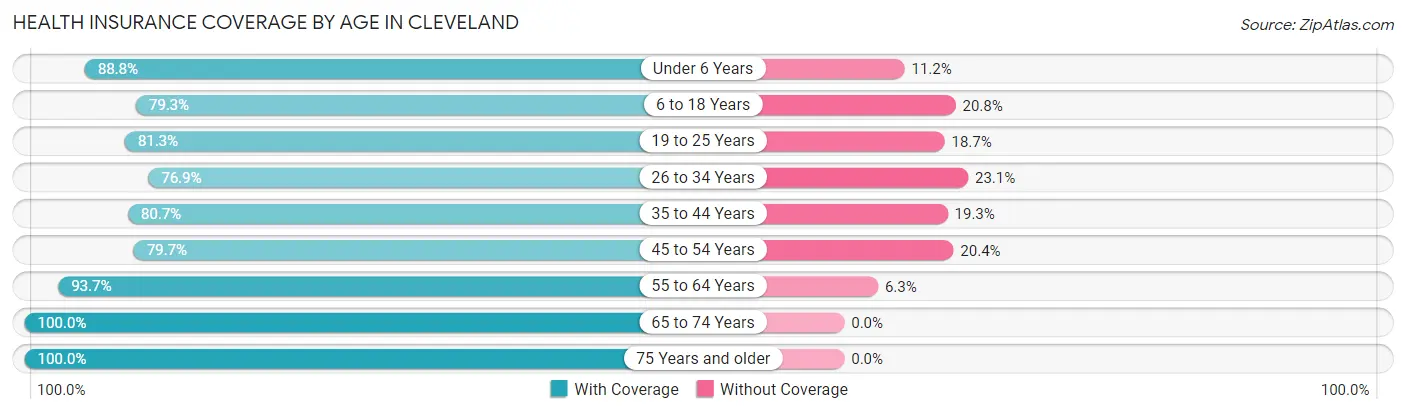 Health Insurance Coverage by Age in Cleveland