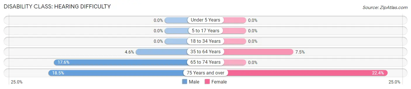 Disability in Cleveland: <span>Hearing Difficulty</span>