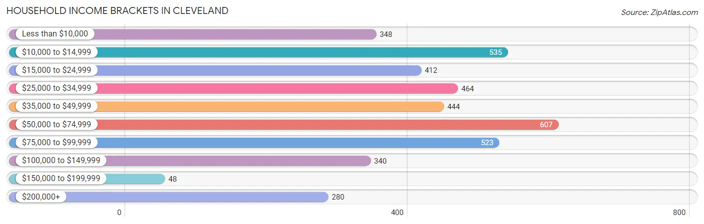 Household Income Brackets in Cleveland