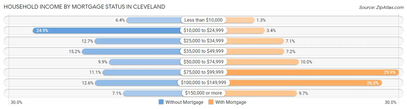 Household Income by Mortgage Status in Cleveland