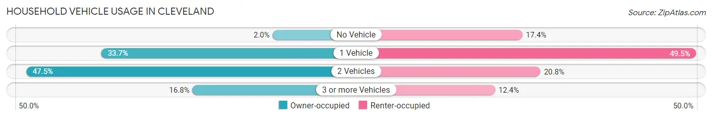 Household Vehicle Usage in Cleveland