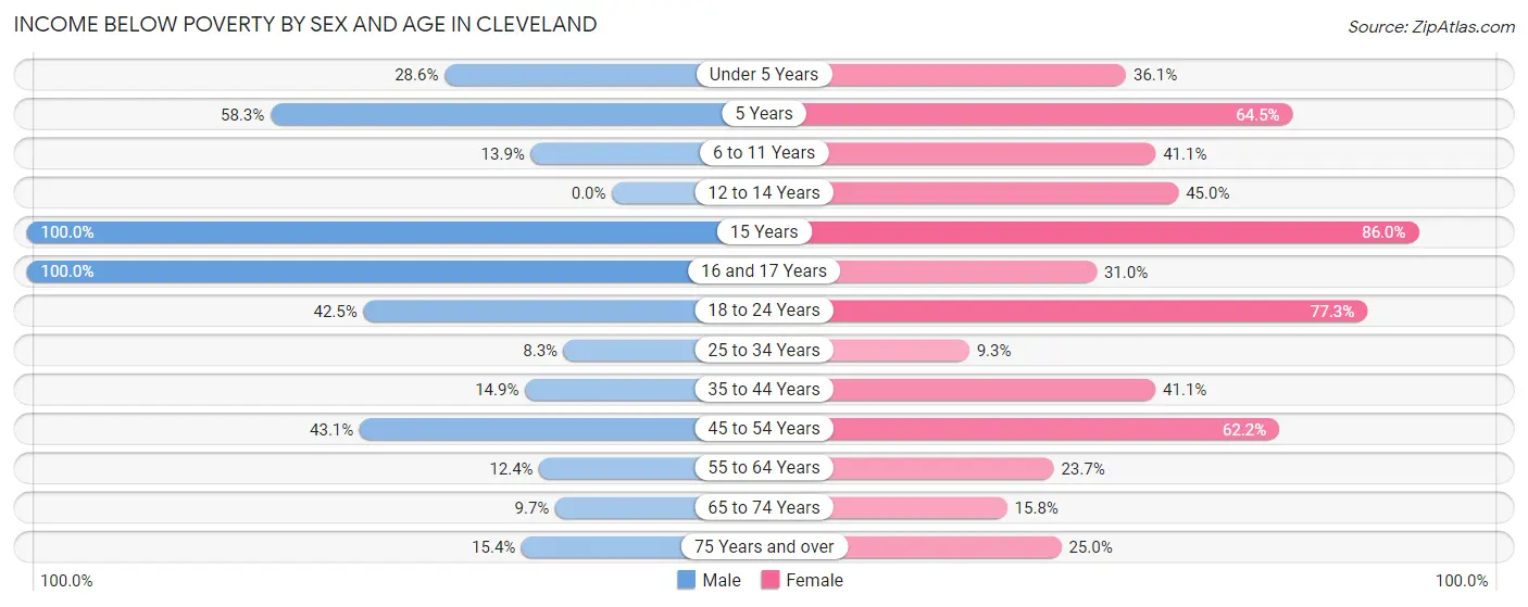 Income Below Poverty by Sex and Age in Cleveland