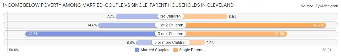 Income Below Poverty Among Married-Couple vs Single-Parent Households in Cleveland