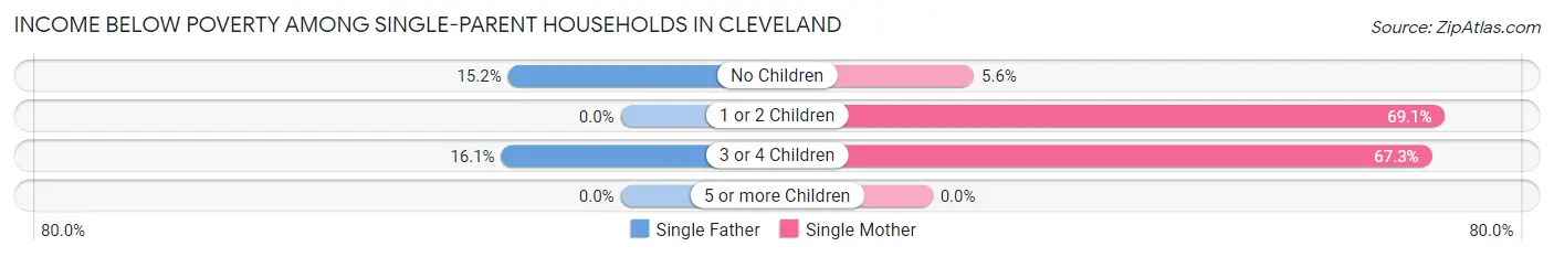 Income Below Poverty Among Single-Parent Households in Cleveland