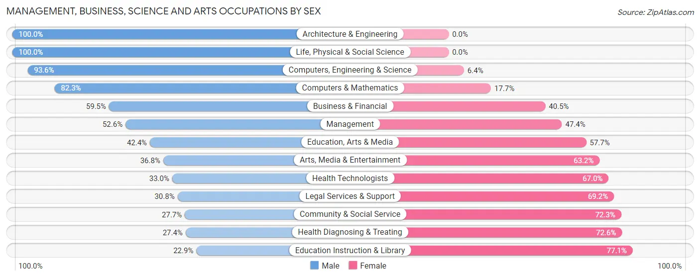 Management, Business, Science and Arts Occupations by Sex in Cleveland