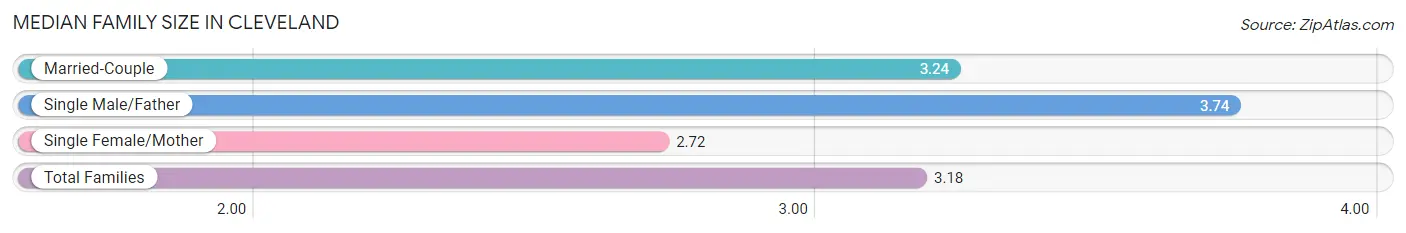 Median Family Size in Cleveland