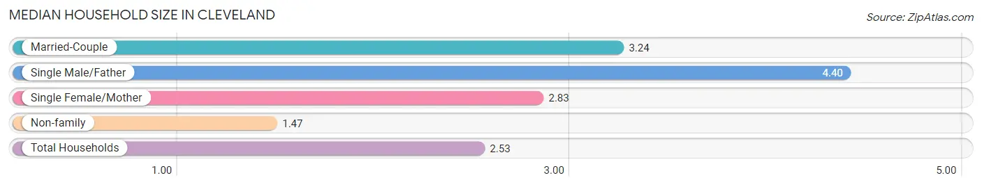 Median Household Size in Cleveland