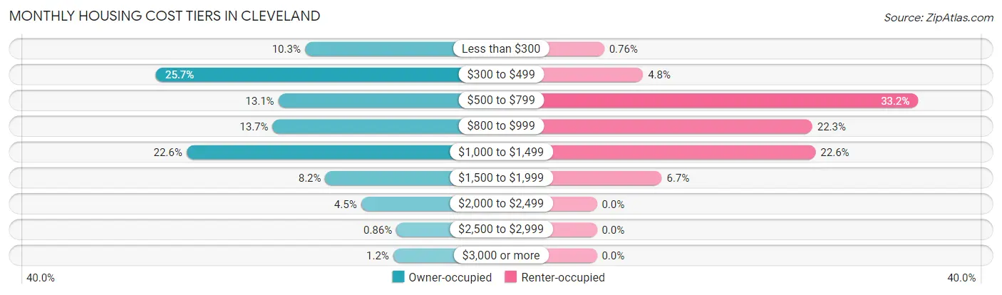 Monthly Housing Cost Tiers in Cleveland