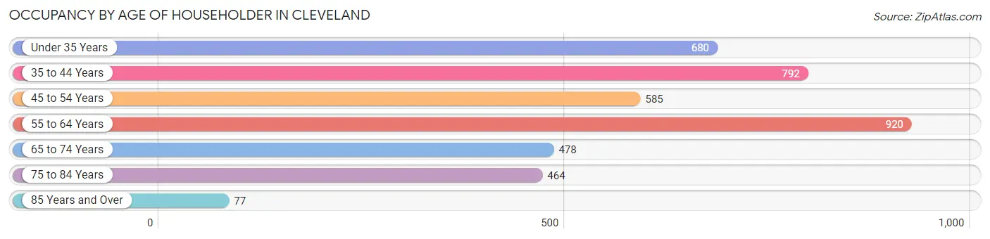 Occupancy by Age of Householder in Cleveland